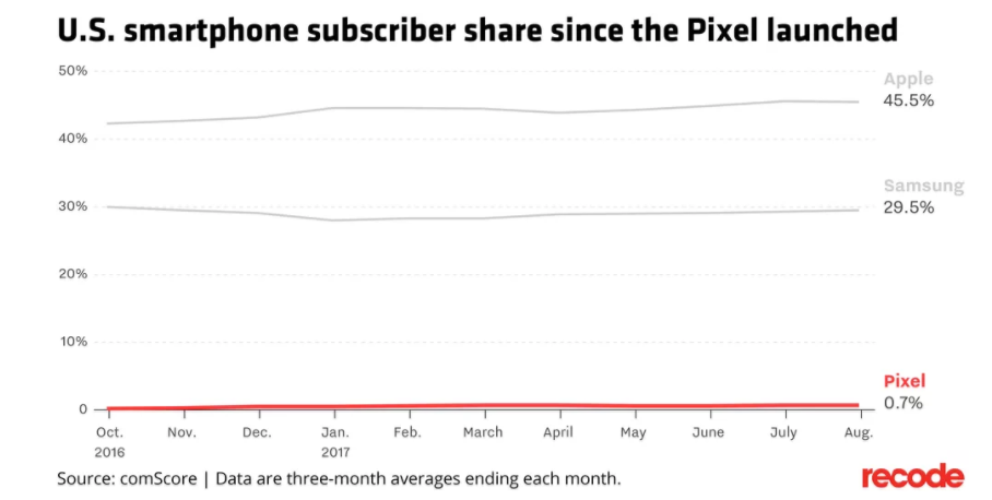 What Google Does Not Want You To Know About The Google Pixel  Nobody s Buying It  - 38