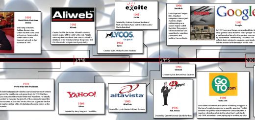All Search Engines History Timeline Infographic All Search Engines History Timeline Infographic
